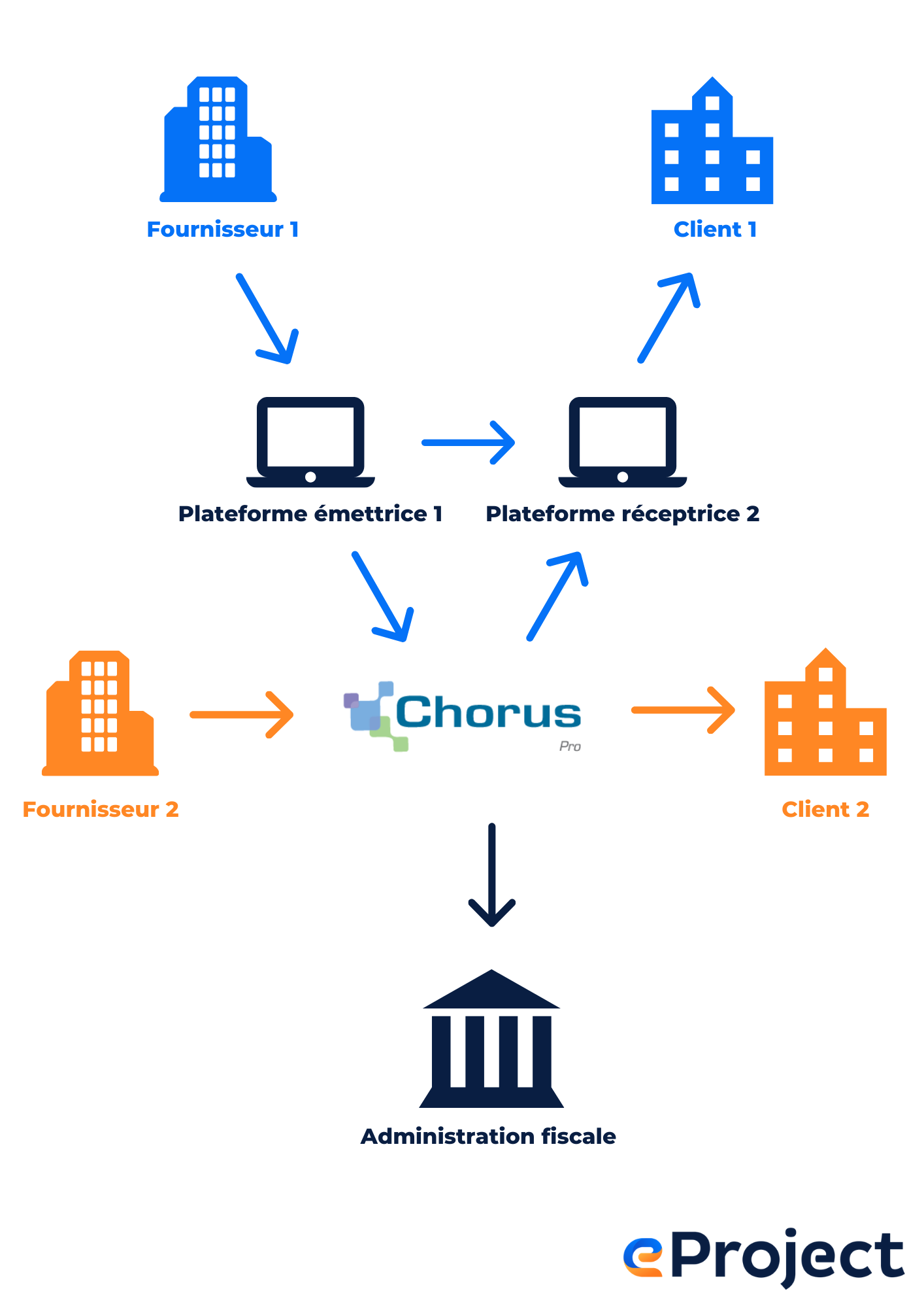 La Facturation électronique Avec Chorus Pro Et EProject - Formi SA